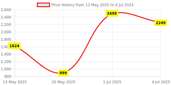 myntra.com ADRENEX Set Of 2 Hexagon Fixed Weight Dumbbell - 2.5 kg Each adrenex Price History Graph from 13 May 2025 to 4 Jul 2025