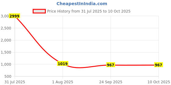 myntra.com ADRENEX Set Of 2 Hexagon Fixed Weight Dumbbell - 2.5 kg Each adrenex Price History Graph from 31 Jul 2025 to 7 Oct 2025