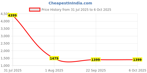 myntra.com ADRENEX Set Of 2 Hexagon Fixed Weight Dumbbell - 4 kg Each adrenex Price History Graph from 31 Jul 2025 to 6 Oct 2025