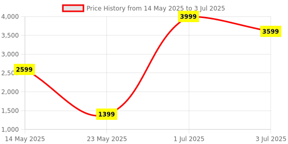 myntra.com ADRENEX Set Of 2 Hexagon Fixed Weight Dumbbell - 5 kg Each adrenex Price History Graph from 14 May 2025 to 3 Jul 2025