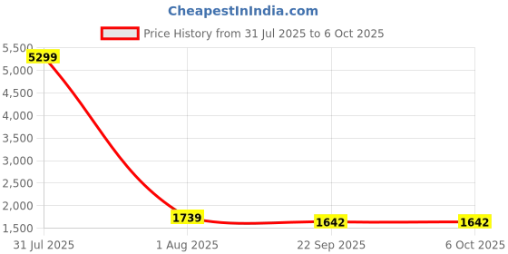 myntra.com ADRENEX Set Of 2 Hexagon Fixed Weight Dumbbell - 5 kg Each adrenex Price History Graph from 31 Jul 2025 to 6 Oct 2025