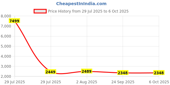 myntra.com ADRENEX Set Of 2 Hexagon Fixed Weight Dumbbell - 7.5 kg Each adrenex Price History Graph from 29 Jul 2025 to 5 Oct 2025