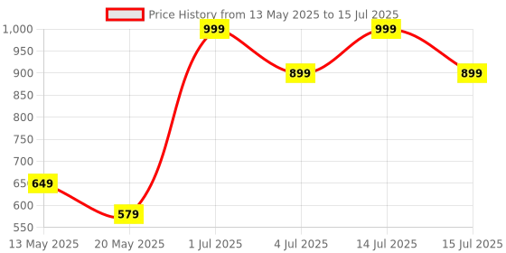 myntra.com ADRENEX Set Of 2 Hexagon Fixed Weight Dumbbells - 1 kg Each adrenex Price History Graph from 13 May 2025 to 15 Jul 2025