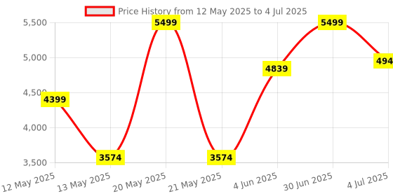 myntra.com ADRENEX Set Of 2 Hexagon Fixed Weight Dumbbells - 10 kg Each adrenex Price History Graph from 12 May 2025 to 4 Jul 2025