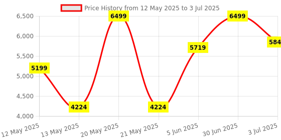 myntra.com ADRENEX Set Of 2 Hexagon Fixed Weight Dumbbells - 12.5 kg Each adrenex Price History Graph from 12 May 2025 to 3 Jul 2025