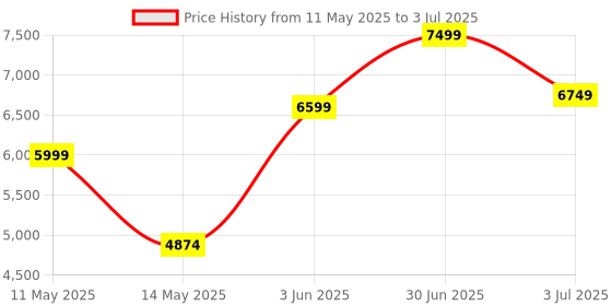 myntra.com ADRENEX Set Of 2 Hexagon Fixed Weight Dumbbells - 15 kg Each adrenex Price History Graph from 11 May 2025 to 3 Jul 2025