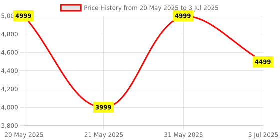 myntra.com ADRENEX Set Of 2 Hexagon Fixed Weight Dumbbells - 2.5 kg Each adrenex Price History Graph from 20 May 2025 to 3 Jul 2025