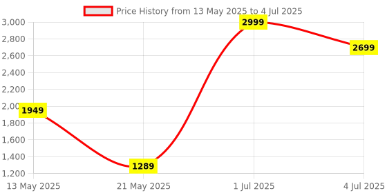 myntra.com ADRENEX Set Of 2 Hexagon Fixed Weight Dumbbells - 3 kg Each adrenex Price History Graph from 13 May 2025 to 4 Jul 2025