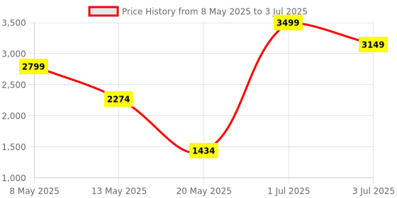 myntra.com ADRENEX Set Of 2 Hexagon Fixed Weight Dumbbells - 5 kg Each adrenex Price History Graph from 8 May 2025 to 3 Jul 2025