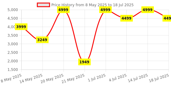 myntra.com ADRENEX Set Of 2 Hexagon Fixed Weight Dumbbells - 5 kg Each adrenex Price History Graph from 8 May 2025 to 14 Jul 2025