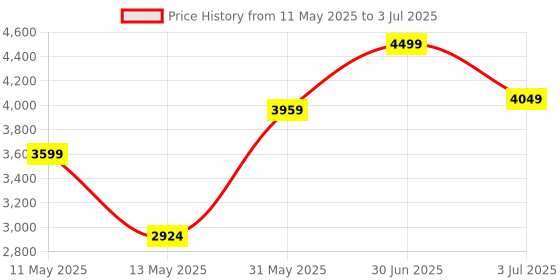 myntra.com ADRENEX Set Of 2 Hexagon Fixed Weight Dumbbells - 7.5 kg Each adrenex Price History Graph from 11 May 2025 to 3 Jul 2025