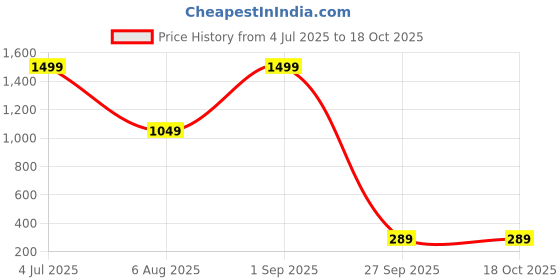 myntra.com ADRENEX Set Of 2 Non-Slip & Anti-Skid Hand Grippers adrenex Price History Graph from 4 Jul 2025 to 18 Oct 2025