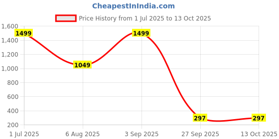 myntra.com ADRENEX Set Of 2 Non-Slip Hand Grippers adrenex Price History Graph from 1 Jul 2025 to 13 Oct 2025