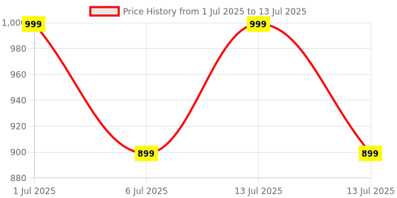 myntra.com ADRENEX Set Of 2 Push Up Bar adrenex Price History Graph from 1 Jul 2025 to 13 Jul 2025