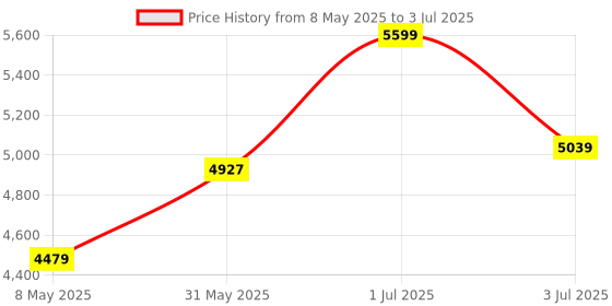 myntra.com ADRENEX Set Of 2 Round Bouncer Fixed Weight Dumbbell-12.5 kg Each adrenex Price History Graph from 8 May 2025 to 3 Jul 2025
