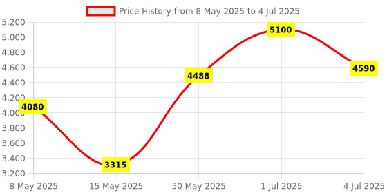 myntra.com ADRENEX Set Of 2 Round Bouncer Fixed Weight Dumbbell-15 kg Each adrenex Price History Graph from 8 May 2025 to 4 Jul 2025