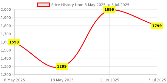 myntra.com ADRENEX Set Of 2 Round Bouncer Fixed Weight Dumbbell-2.5 kg Each adrenex Price History Graph from 8 May 2025 to 3 Jul 2025