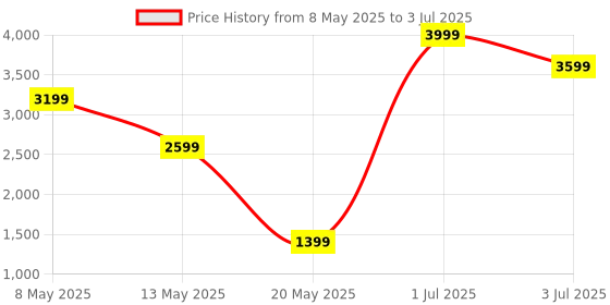 myntra.com ADRENEX Set Of 2 Round Bouncer Fixed Weight Dumbbell-5 kg Each adrenex Price History Graph from 8 May 2025 to 3 Jul 2025
