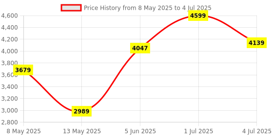 myntra.com ADRENEX Set Of 2 Round Bouncer Fixed Weight Dumbbell-7.5 kg Each adrenex Price History Graph from 8 May 2025 to 4 Jul 2025