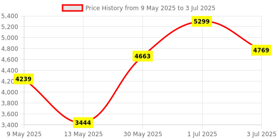 myntra.com ADRENEX Set Of 2 Round Fixed Weight Dumbbell - 10 kg Each adrenex Price History Graph from 9 May 2025 to 3 Jul 2025