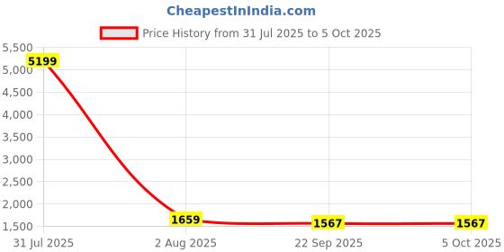 myntra.com ADRENEX Set Of 2 Round Fixed Weight Dumbbell - 5 kg Each adrenex Price History Graph from 31 Jul 2025 to 5 Oct 2025