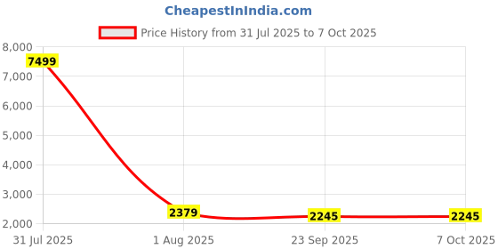 myntra.com ADRENEX Set Of 2 Round Fixed Weight Dumbbell - 7.5 kg Each adrenex Price History Graph from 31 Jul 2025 to 6 Oct 2025