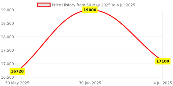 myntra.com ADRENEX Set Of 21 Standard & Curl Rod Home Gym Combo adrenex Price History Graph from 30 May 2025 to 4 Jul 2025