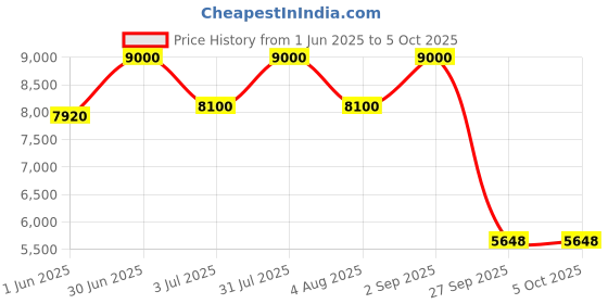myntra.com ADRENEX Set Of 24 Standard & Curl Rod Home Gym Combo adrenex Price History Graph from 1 Jun 2025 to 5 Oct 2025