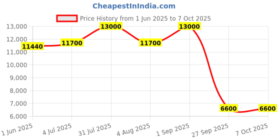 myntra.com ADRENEX Set Of 26 Standard & Curl Rod Home Gym Combo adrenex Price History Graph from 1 Jun 2025 to 7 Oct 2025