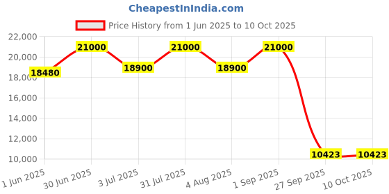 myntra.com ADRENEX Set Of 29 Standard & Curl Rod Home Gym Combo adrenex Price History Graph from 1 Jun 2025 to 10 Oct 2025