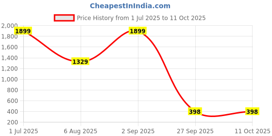 myntra.com ADRENEX Set Of 3 Non-Slip Hand Grippers adrenex Price History Graph from 1 Jul 2025 to 10 Oct 2025