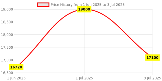 myntra.com ADRENEX Set Of 30 Standard & Curl Rod Home Gym Combo adrenex Price History Graph from 1 Jun 2025 to 3 Jul 2025