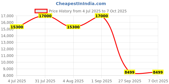 myntra.com ADRENEX Set Of 30 Standard & Curl Rod Home Gym Combo adrenex Price History Graph from 4 Jul 2025 to 6 Oct 2025