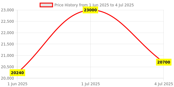 myntra.com ADRENEX Set Of 32 Standard & Curl Rod Home Gym Combo adrenex Price History Graph from 1 Jun 2025 to 4 Jul 2025