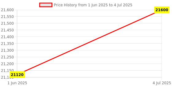 myntra.com ADRENEX Set Of 34 Standard & Curl Rod Home Gym Combo adrenex Price History Graph from 1 Jun 2025 to 4 Jul 2025