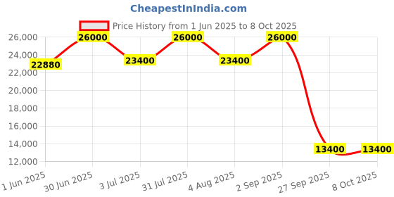 myntra.com ADRENEX Set Of 38 Standard & Curl Rod Home Gym Combo adrenex Price History Graph from 1 Jun 2025 to 7 Oct 2025