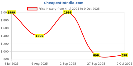 myntra.com ADRENEX Set Of 4 Adjustable Hand Gripper adrenex Price History Graph from 4 Jul 2025 to 9 Oct 2025