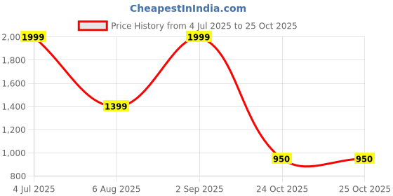 myntra.com ADRENEX Set Of 4 Hand Gripper With Counter adrenex Price History Graph from 4 Jul 2025 to 24 Oct 2025