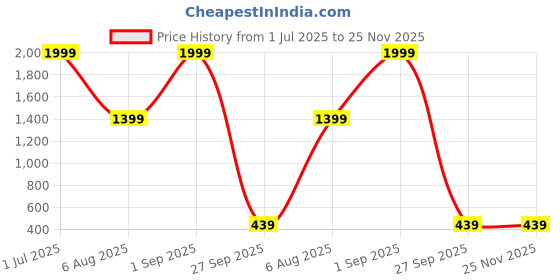 myntra.com ADRENEX Set Of 4 Non-Slip & Anti-Skid Hand Grippers adrenex Price History Graph from 1 Jul 2025 to 24 Nov 2025