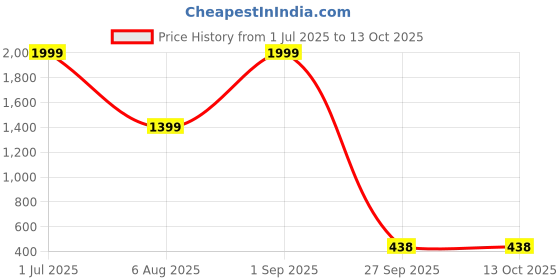 myntra.com ADRENEX Set Of 4 Non-Slip Hand Grippers adrenex Price History Graph from 1 Jul 2025 to 13 Oct 2025