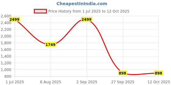 myntra.com ADRENEX Set Of 5 Adjustable Hand Gripper adrenex Price History Graph from 1 Jul 2025 to 12 Oct 2025