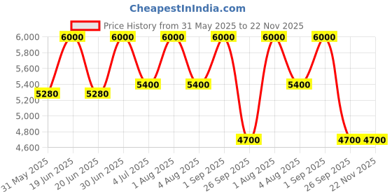 myntra.com ADRENEX Set Of 5 Home Gym Combo adrenex Price History Graph from 31 May 2025 to 22 Nov 2025