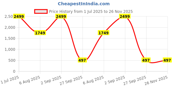 myntra.com ADRENEX Set Of 5 Non-Slip & Anti-Skid Hand Grippers adrenex Price History Graph from 1 Jul 2025 to 25 Nov 2025