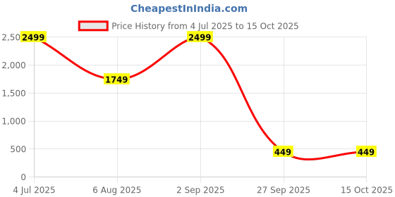 myntra.com ADRENEX Set Of 5 Non-Slip Hand Grippers adrenex Price History Graph from 4 Jul 2025 to 14 Oct 2025