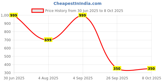 myntra.com ADRENEX Set of 5 Resistance Loop Bands adrenex Price History Graph from 30 Jun 2025 to 8 Oct 2025