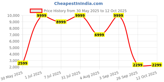 myntra.com ADRENEX Set Of 6 Fixed Weight Dumbbells -12 Kg adrenex Price History Graph from 30 May 2025 to 12 Oct 2025