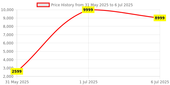 myntra.com ADRENEX Set Of 6 Hexagon Fixed Weight Dumbbell - 12kg adrenex Price History Graph from 31 May 2025 to 6 Jul 2025