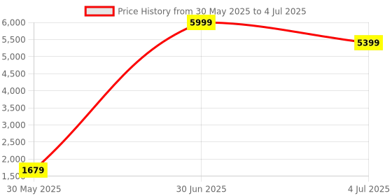 myntra.com ADRENEX Set Of 6 Hexagon Fixed Weight Dumbbell - 6kg adrenex Price History Graph from 30 May 2025 to 4 Jul 2025