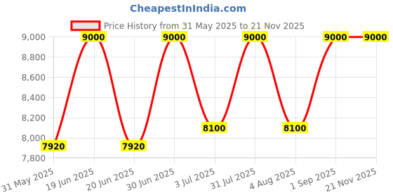 myntra.com ADRENEX Set Of 7 Home Gym Combo adrenex Price History Graph from 31 May 2025 to 20 Nov 2025