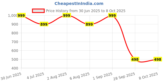myntra.com ADRENEX Unisex Multi Home Gym Combo adrenex Price History Graph from 30 Jun 2025 to 8 Oct 2025